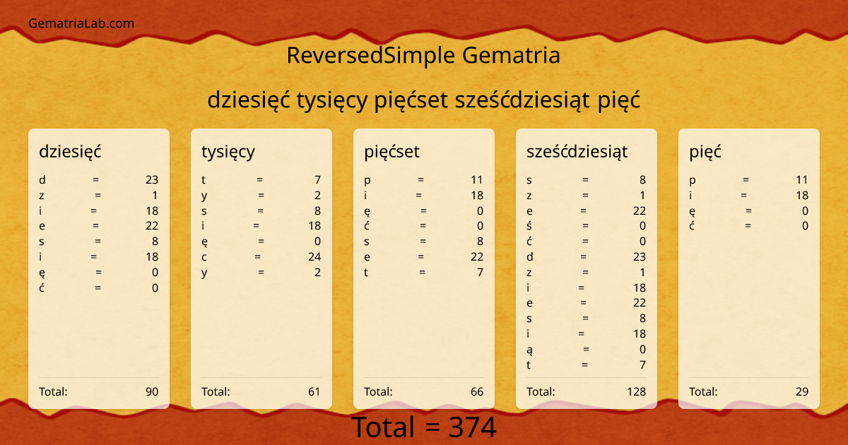 dziesięć tysięcy pięćset sześćdziesiąt pięć in reversedSimple Gematria